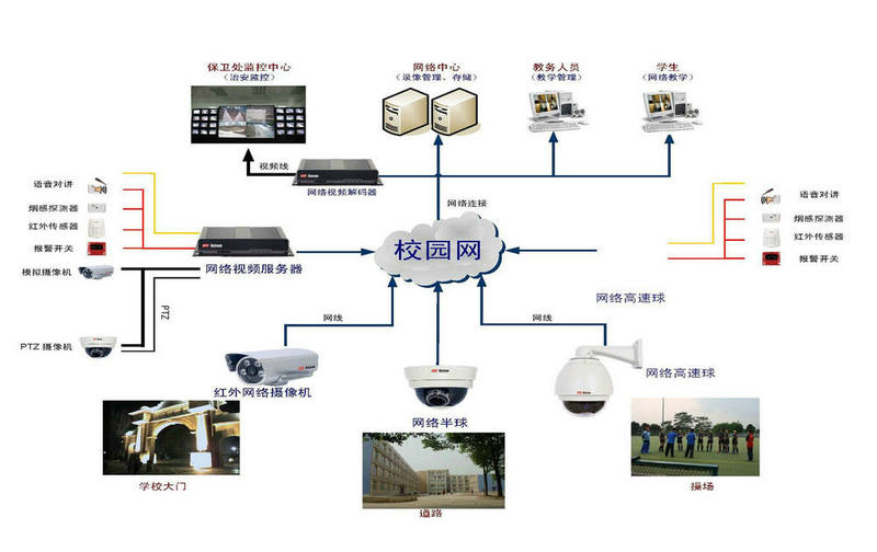 校园高清视频监控系统